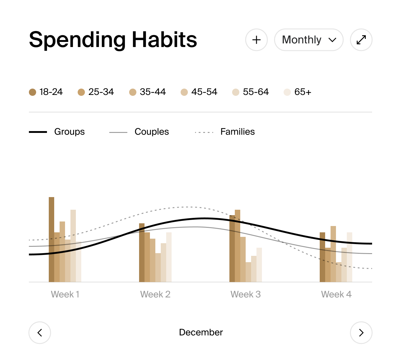 Spending - Weekly
